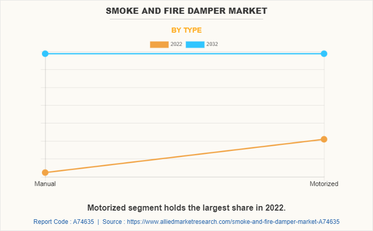 Smoke And Fire Damper Market by Type