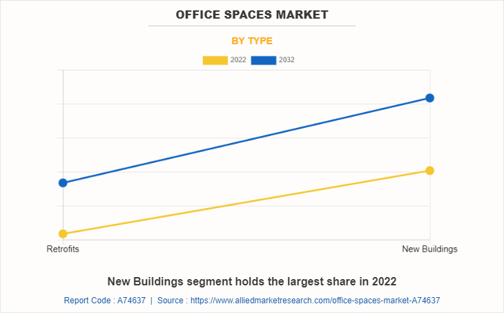 Office Spaces Market by Type