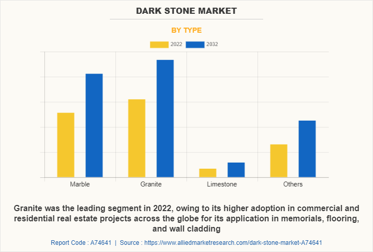 Dark Stone Market by Type
