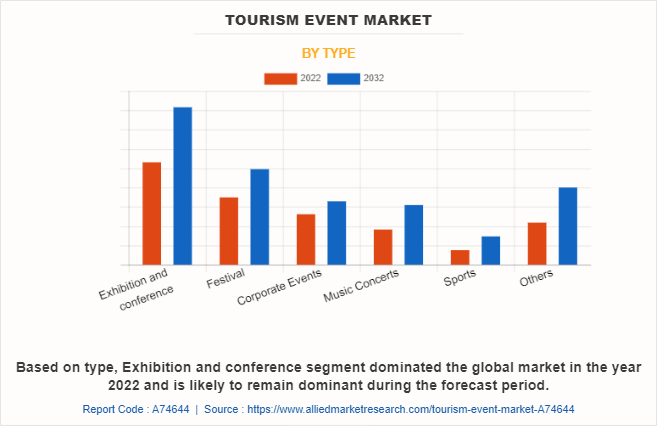 Tourism Event Market by Type