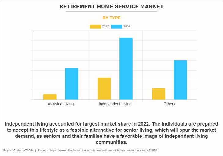Retirement Home Service Market by Type