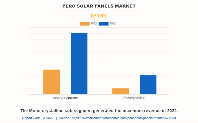 PERC Solar Panels Market by Type