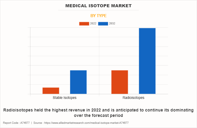 Medical Isotope Market by Type