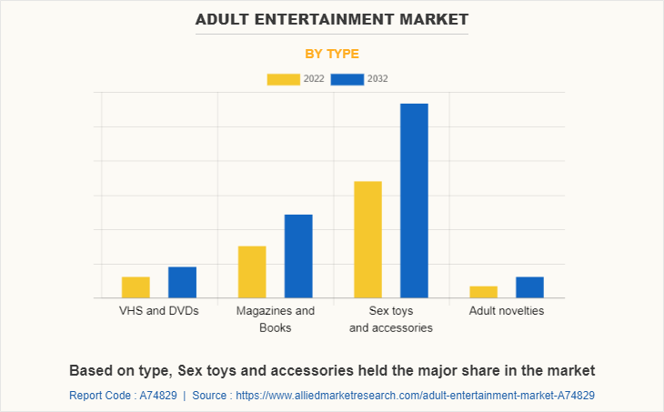 Adult Entertainment Market by Type