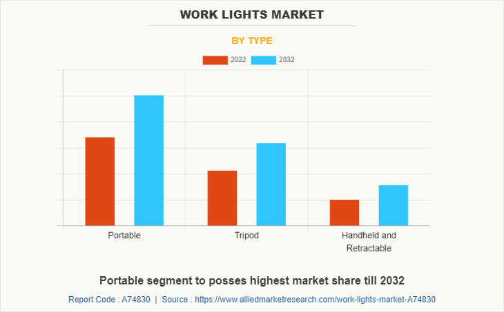 Work Lights Market by Type