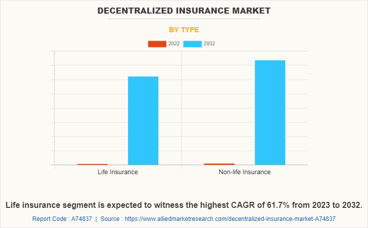 Decentralized Insurance Market by Type