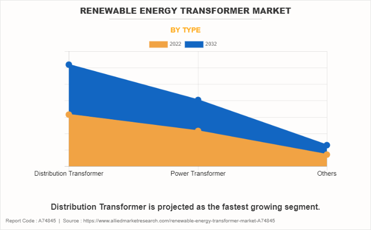Renewable Energy Transformer Market by Type