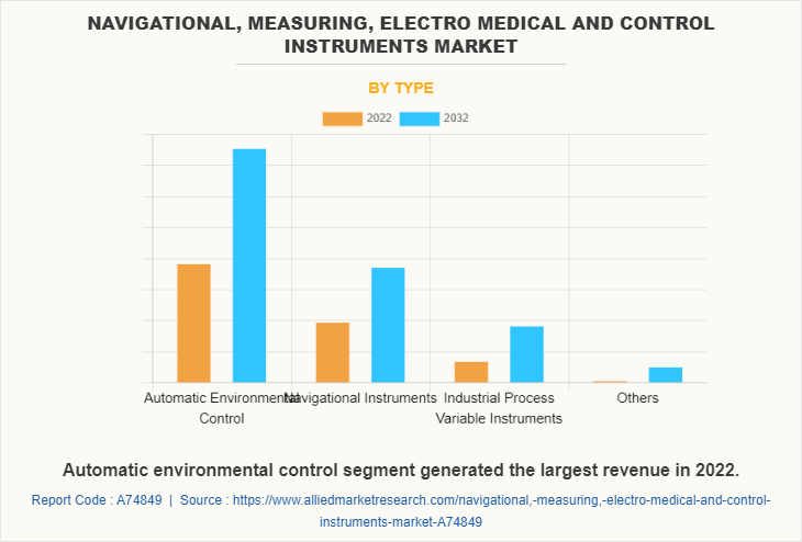 Navigational, Measuring, Electro Medical And Control Instruments Market by Type