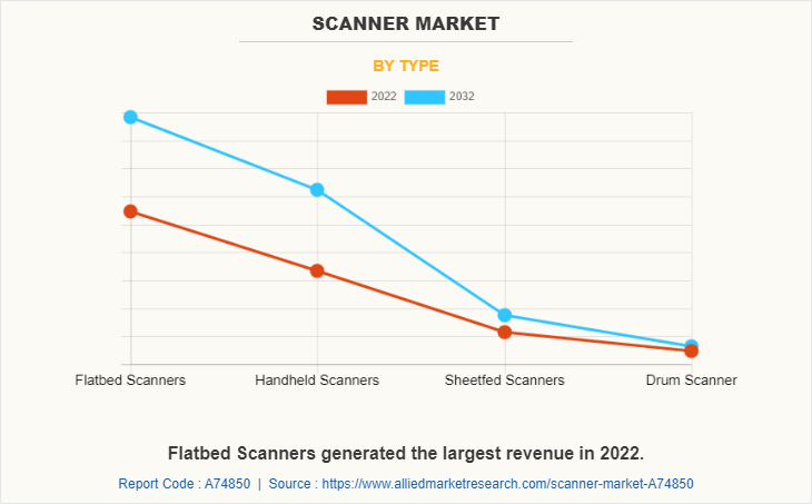 Scanner Market by Type