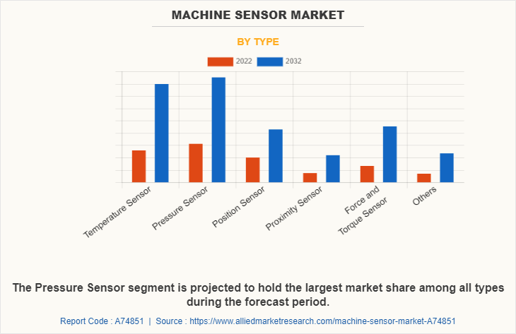 Machine Sensor Market by Type