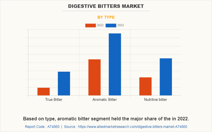 Digestive Bitters Market by type