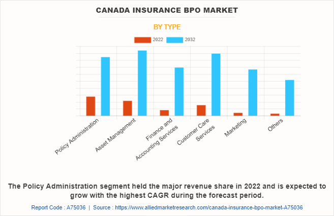 Canada Insurance BPO Market by Type