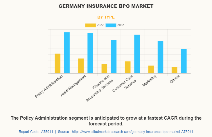 Germany Insurance BPO Market by Type