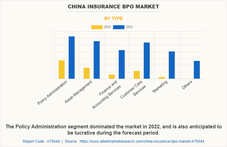 China Insurance BPO Market by Type