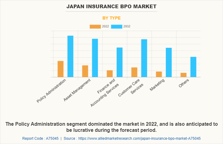 Japan Insurance BPO Market by Type