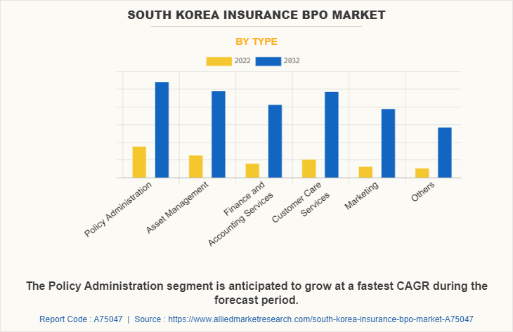 South Korea Insurance BPO Market by Type