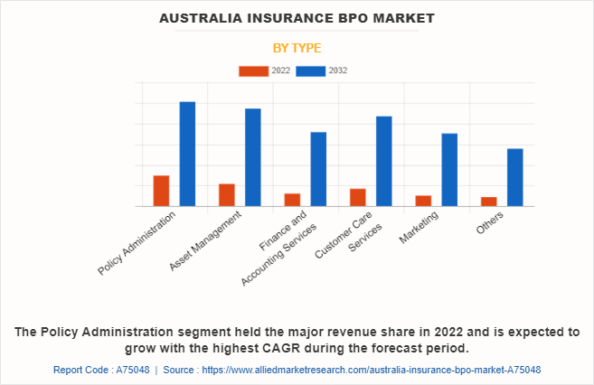 Australia Insurance BPO Market by Type
