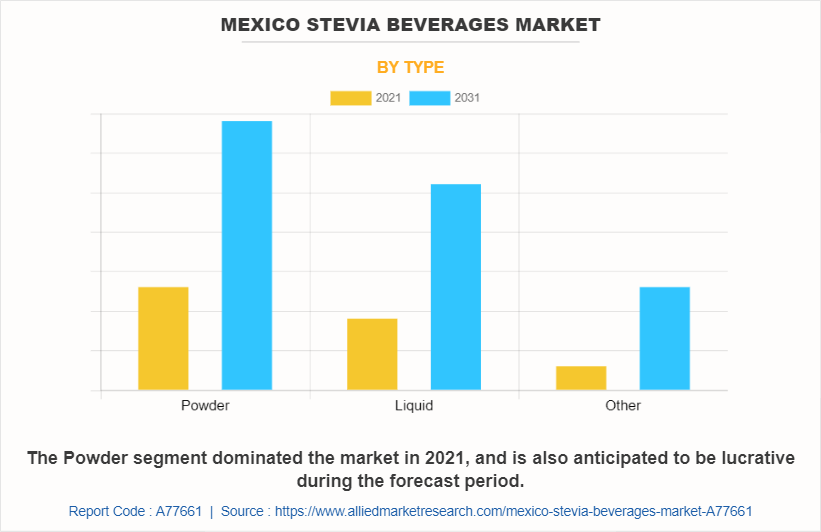 Mexico Stevia Beverages Market by Type