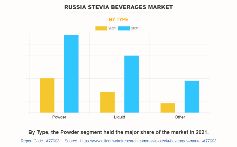 Russia Stevia Beverages Market by Type