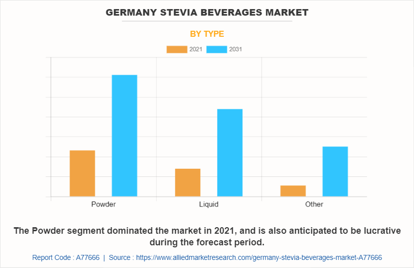 Germany Stevia Beverages Market by Type
