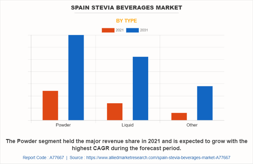 Spain Stevia Beverages Market by Type