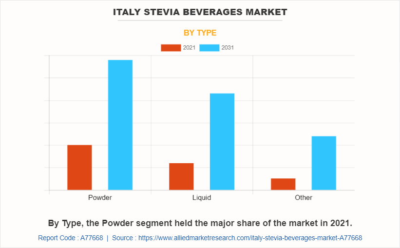 Italy Stevia Beverages Market by Type