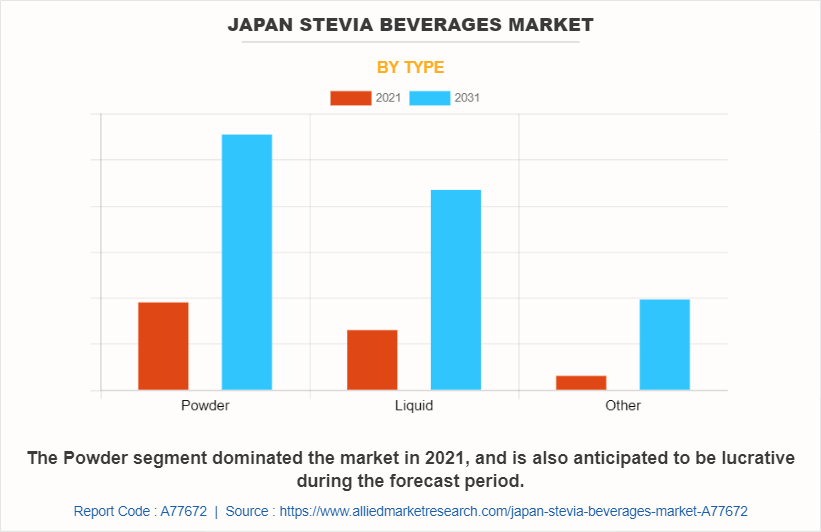 Japan Stevia Beverages Market by Type