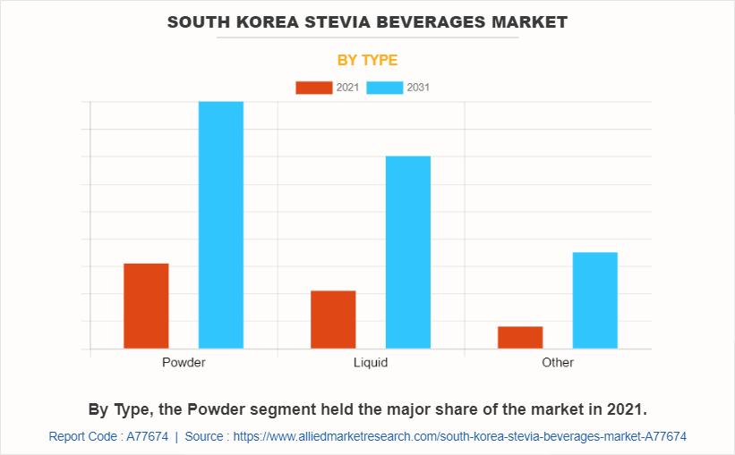 South Korea Stevia Beverages Market by Type