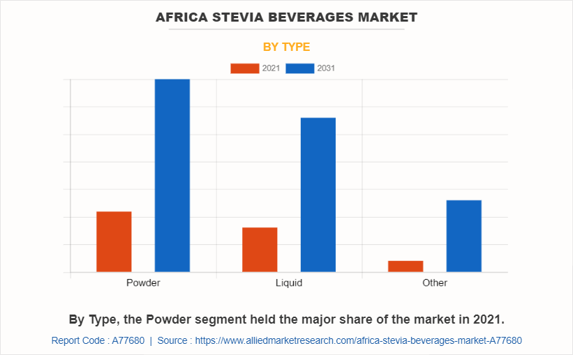 Africa Stevia Beverages Market by Type