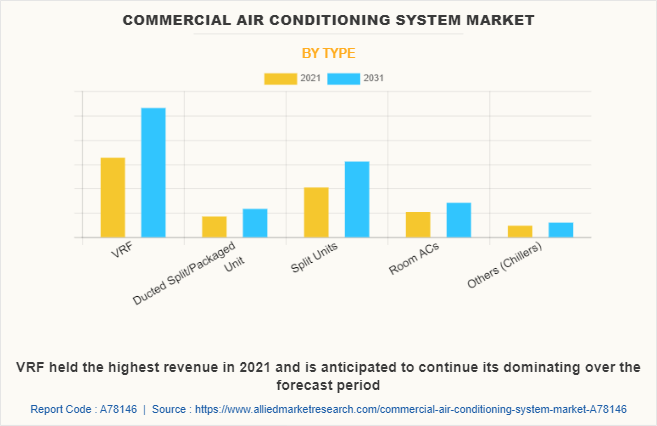 Commercial Air Conditioning System Market by Type