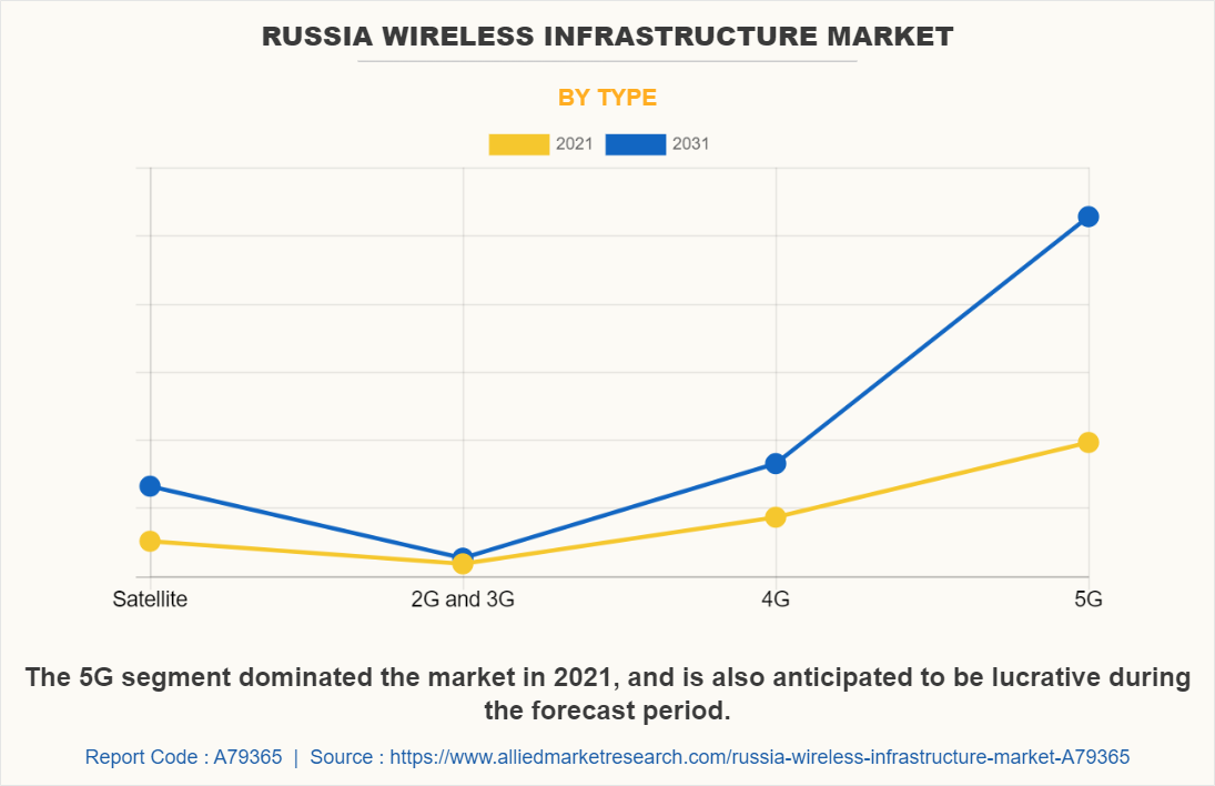 Russia Wireless Infrastructure Market by Type