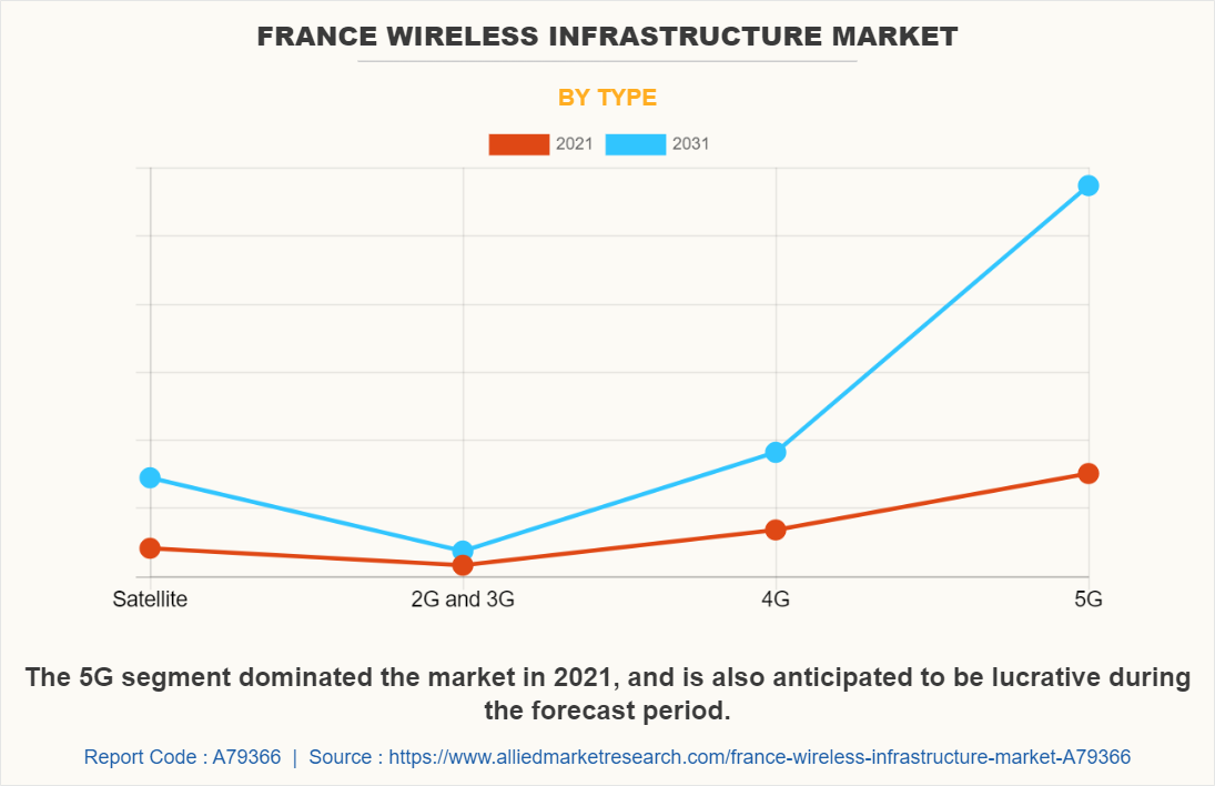 France Wireless Infrastructure Market by Type