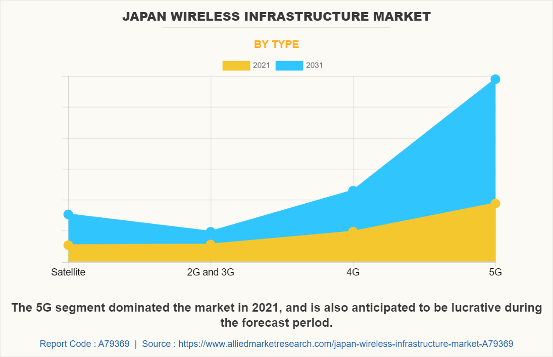 Japan Wireless Infrastructure Market by Type