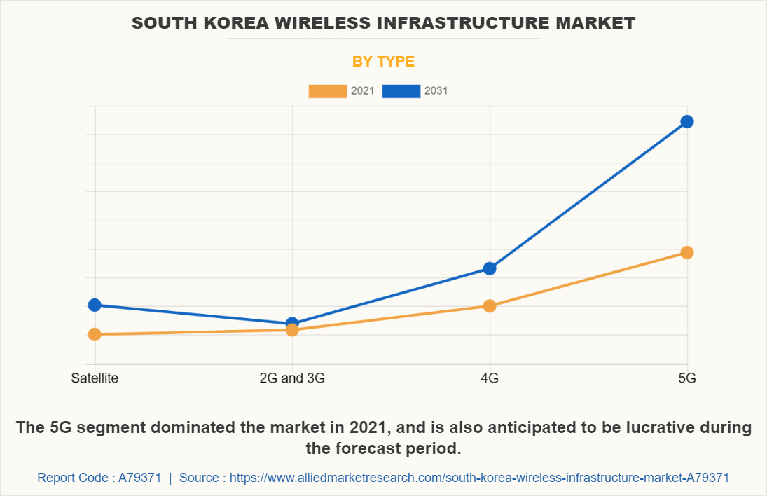 South Korea Wireless Infrastructure Market by Type