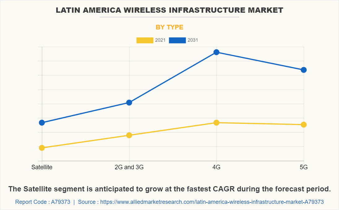 Latin America Wireless Infrastructure Market by Type