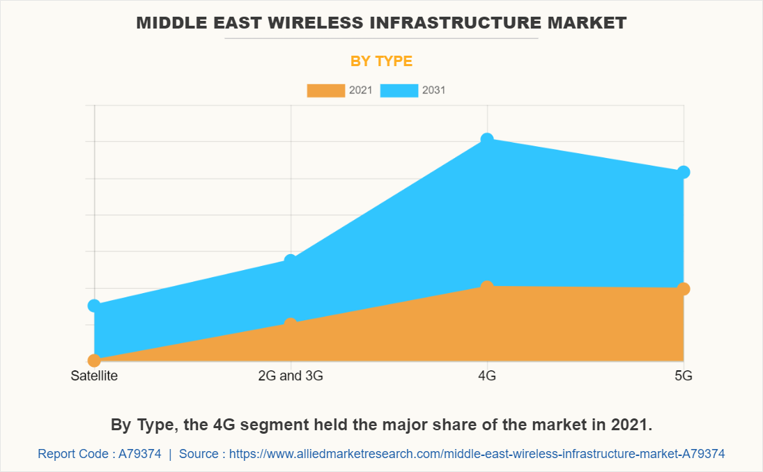 Middle East Wireless Infrastructure Market by Type