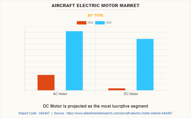 Aircraft Electric Motor Market by Type