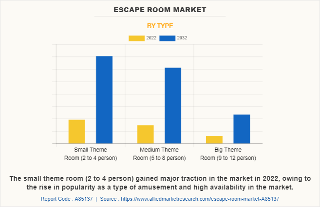 Escape Room Market by Type