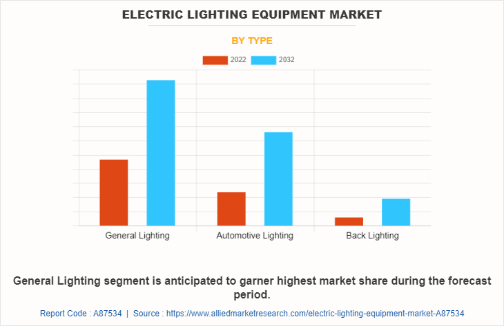 Electric Lighting Equipment Market by Type