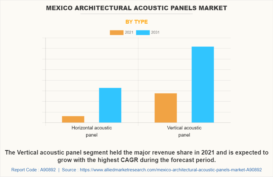 Mexico Architectural Acoustic Panels Market by Type