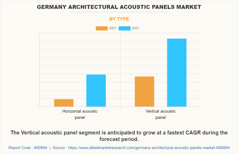 Germany Architectural Acoustic Panels Market by Type