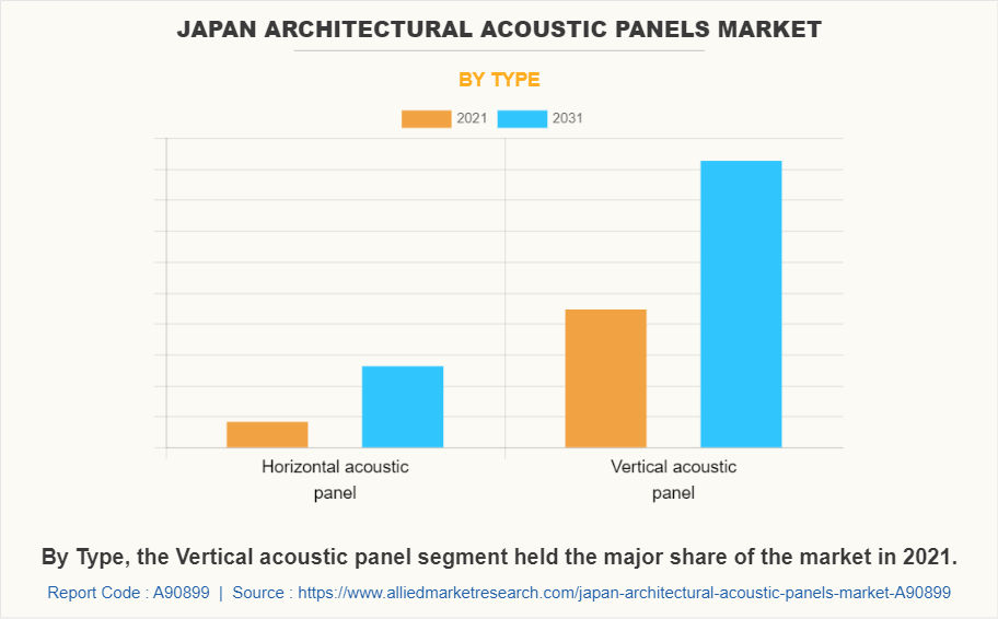 Japan Architectural Acoustic Panels Market by Type