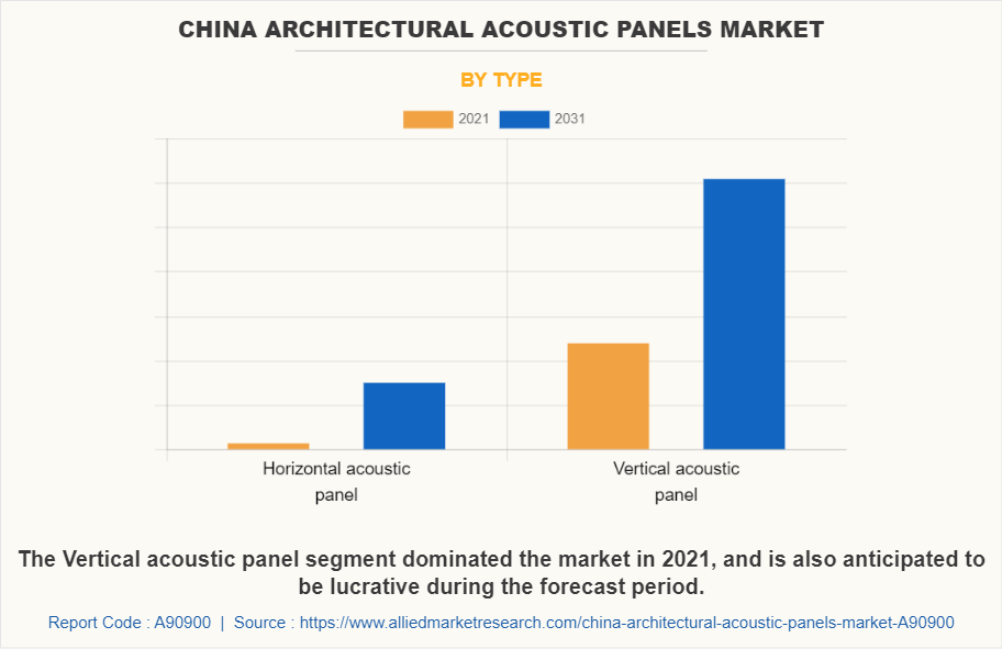 China Architectural Acoustic Panels Market by Type