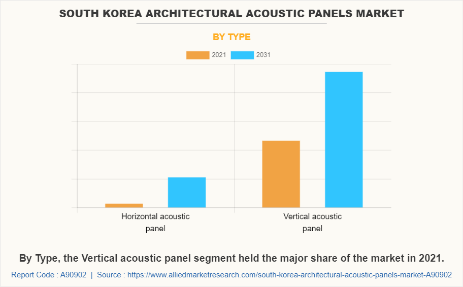 South Korea Architectural Acoustic Panels Market by Type