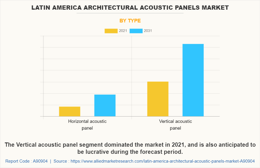 Latin America Architectural Acoustic Panels Market by Type