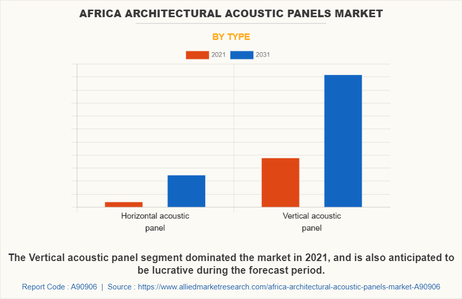Africa Architectural Acoustic Panels Market by Type