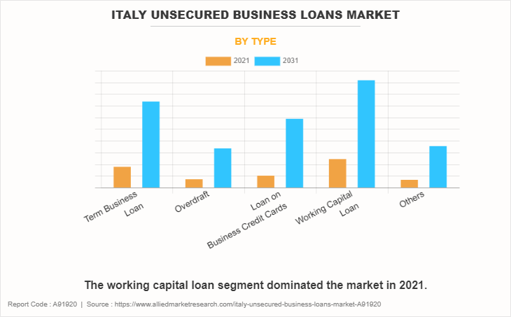 Italy Unsecured Business Loans Market by Type