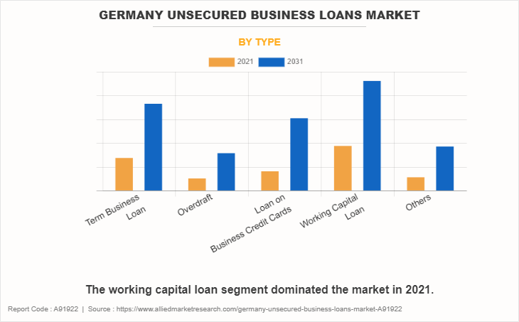 Germany Unsecured Business Loans Market by Type