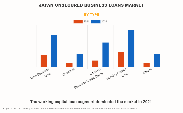 Japan Unsecured Business Loans Market by Type