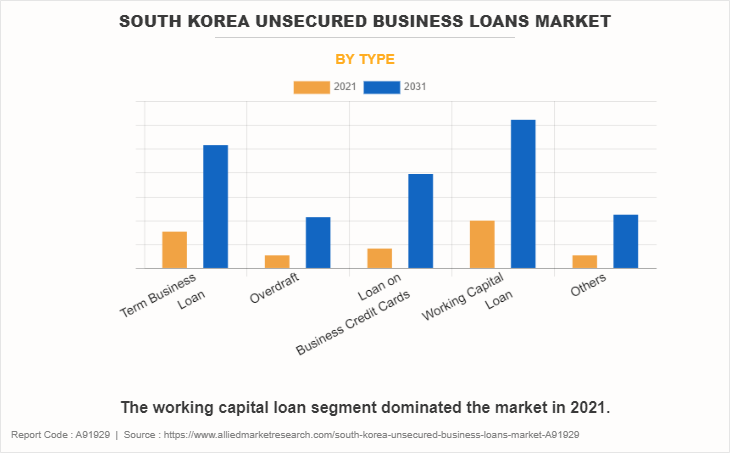 South Korea Unsecured Business Loans Market by Type